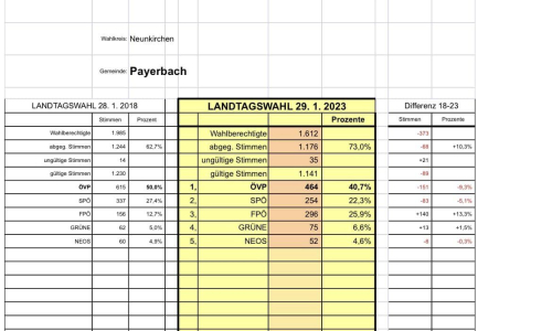 NÖ Landtagswahl Ergebnis Payerbach